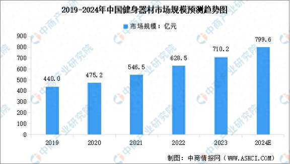 乐鱼app：2024年中邦健身用具行业墟市界限及行业成长趋向预测理会(图1)