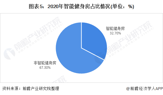 乐鱼app：行业深度！十张图领悟2021年中邦教练健身东西市集发达趋向 智能健身房为主流发达倾向(图5)