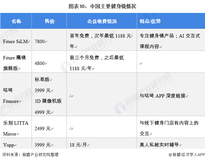 乐鱼app：行业深度！十张图领悟2021年中邦教练健身东西市集发达趋向 智能健身房为主流发达倾向(图10)