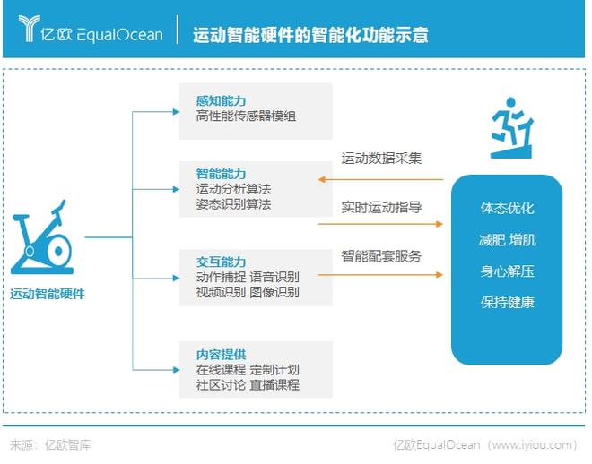 乐鱼app：366亿台IoT筑立运动智能硬件商场价钱几何？(图2)