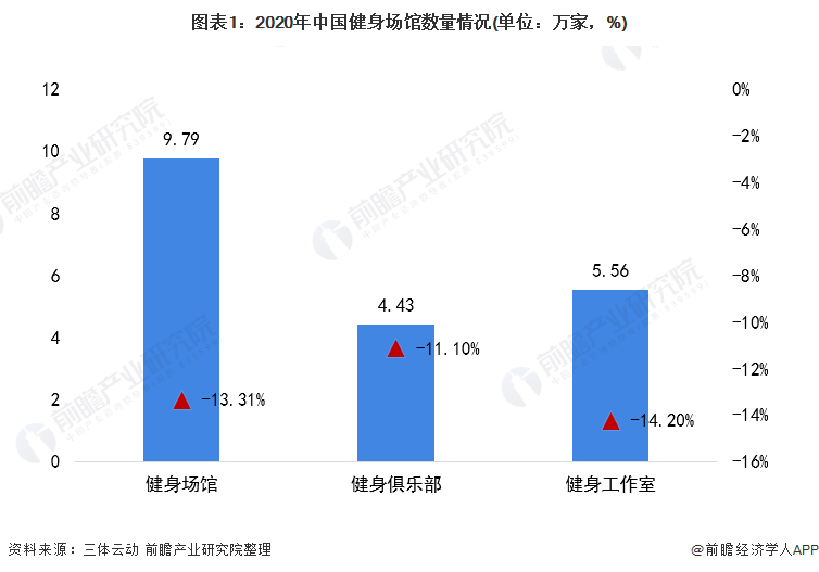 乐鱼app：2021年中邦健身用具类体育用品市集需求近况说明 健身用具产物需求伸长【组图】(图1)