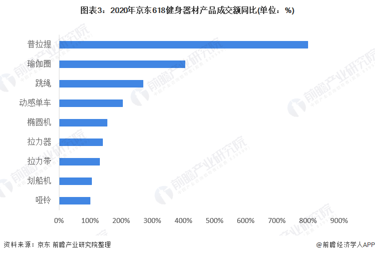 乐鱼app：2021年中邦健身用具类体育用品市集需求近况说明 健身用具产物需求伸长【组图】(图3)