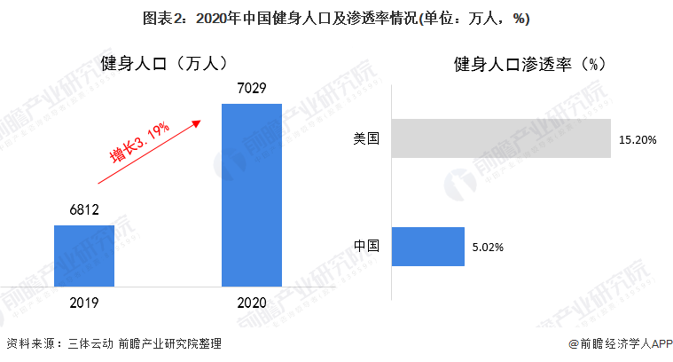 乐鱼app：2021年中邦健身用具类体育用品市集需求近况说明 健身用具产物需求伸长【组图】(图2)