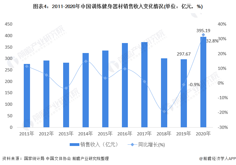 乐鱼app：2021年中邦健身用具类体育用品市集需求近况说明 健身用具产物需求伸长【组图】(图4)