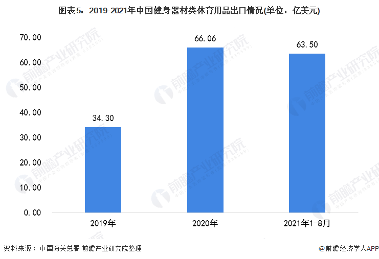 乐鱼app：2021年中邦健身用具类体育用品市集需求近况说明 健身用具产物需求伸长【组图】(图5)